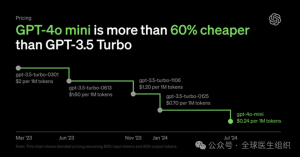 OpenAI转向小语言模型GPT-mini, 加速医疗健康应用