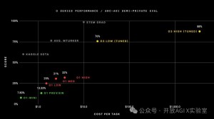 OpenAI 的 o3 模型（在 ARC-AGI-1 公共训练集上进行训练）在我们公布的公共排行榜 10,000 美元计算限制下的半私人评估集上取得了突破性的75.7% 的成绩